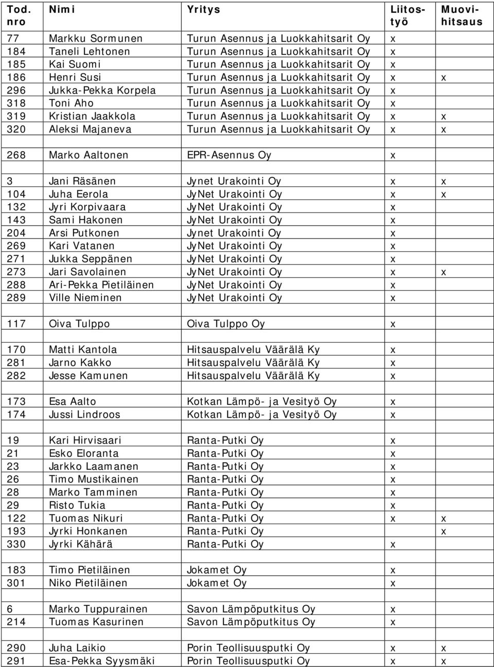 320 Aleksi Majaneva Turun Asennus ja Luokkahitsarit Oy x x 268 Marko Aaltonen EPR-Asennus Oy x 3 Jani Räsänen Jynet Urakointi Oy x x 104 Juha Eerola JyNet Urakointi Oy x x 132 Jyri Korpivaara JyNet