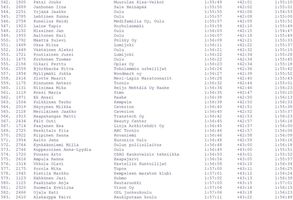 2152 Nissinen Jan Oulu 1:56:03 +42:15 1:54:47 549. 1955 Aaltonen Kari Oulu 1:56:07 +42:18 1:55:49 550. 1792 Määttä Sulevi Pölkky Oy 1:56:09 +42:21 1:55:33 551.