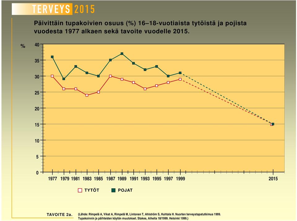 % 40 35 30 25 20 15 10 5 0 1977 1979 1981 1983 1985 1987 1989 1991 1993 1995 1997 1999 2015 TYTÖT POJAT