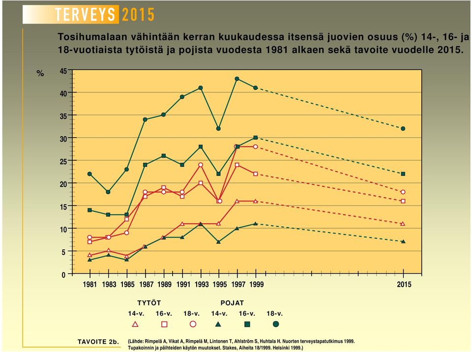 % 45 40 35 30 25 20 15 10 5 0 1981 1983 1985 1987 1989 1991 1993 1995 1997 1999 2015 TYTÖT POJAT 14-v. 16-v. 18-v.
