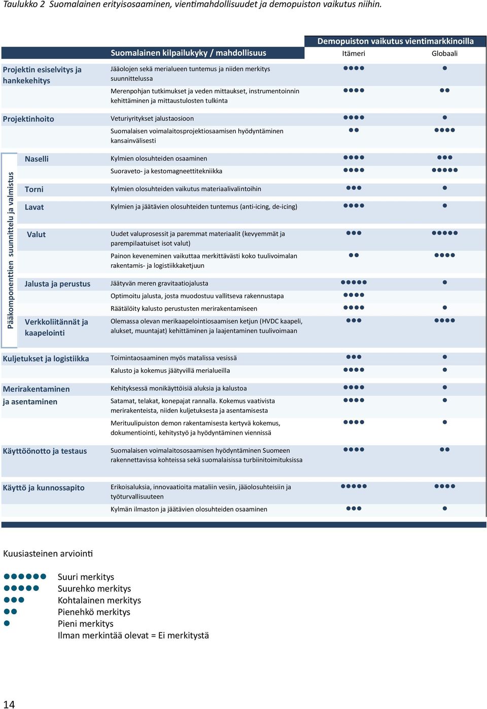 merkitys suunnittelussa Merenpohjan tutkimukset ja veden mittaukset, instrumentoinnin kehittäminen ja mittaustulosten tulkinta Veturiyritykset jalustaosioon Suomalaisen voimalaitosprojektiosaamisen