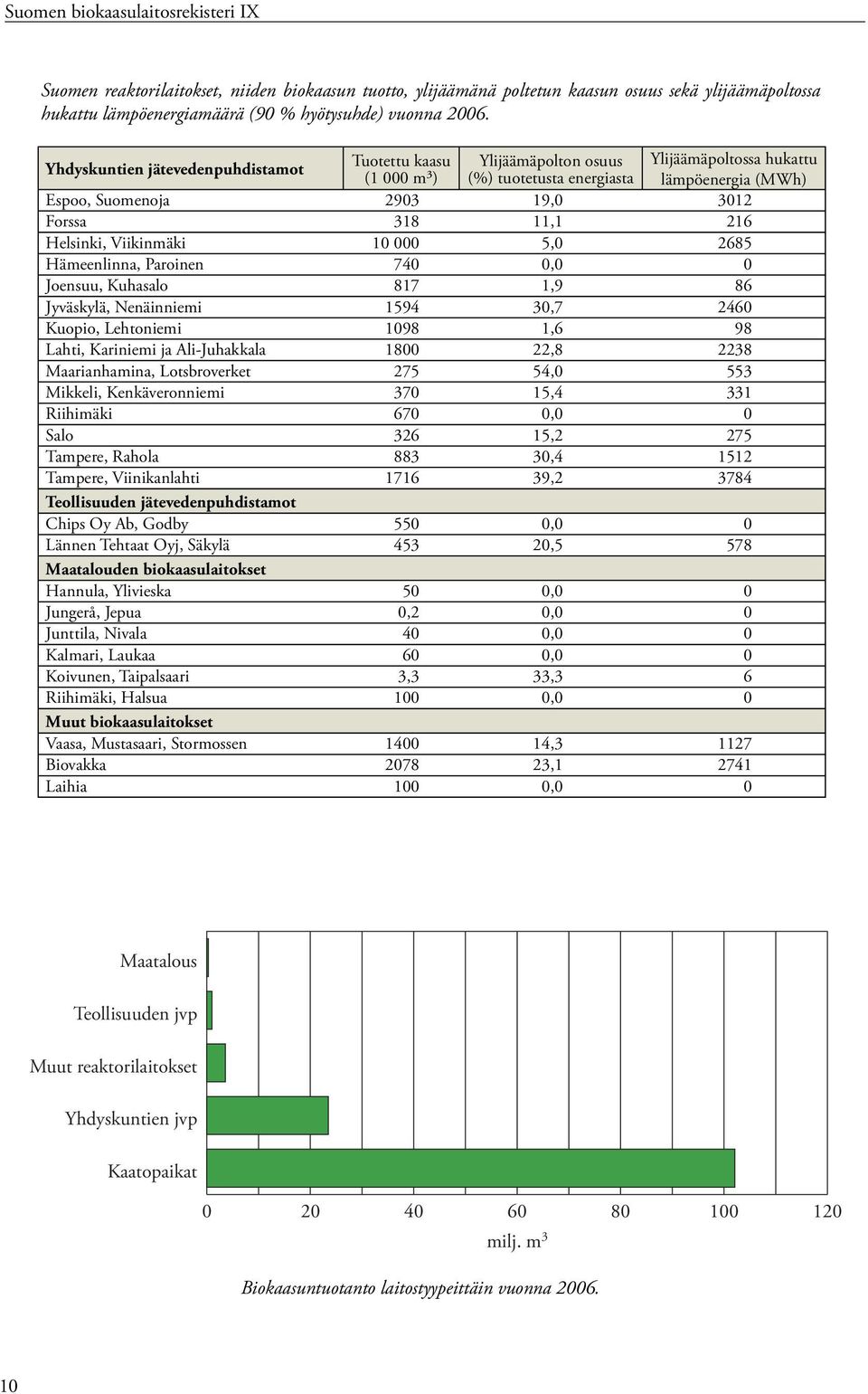 Helsinki, Viikinmäki 1 5, 2685 Hämeenlinna, Paroinen 74, Joensuu, Kuhasalo 817 1,9 86 Jyväskylä, Nenäinniemi 1594 3,7 246 Kuopio, Lehtoniemi 198 1,6 98 Lahti, Kariniemi ja Ali-Juhakkala 18 22,8 2238