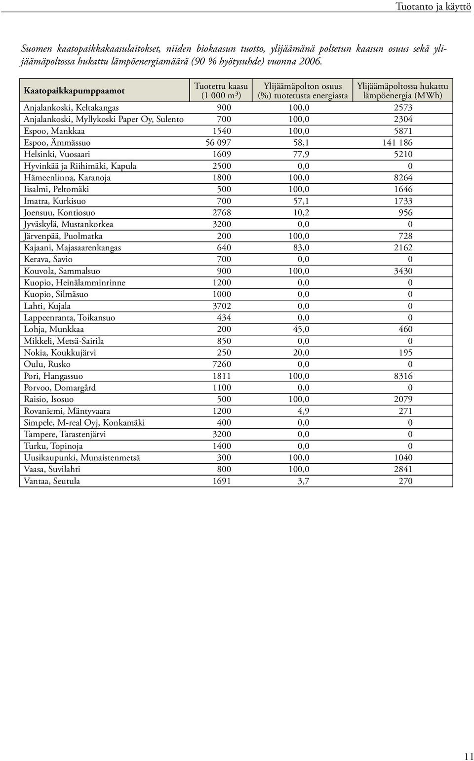 Paper Oy, Sulento 7 1, 234 Espoo, Mankkaa 154 1, 5871 Espoo, Ämmässuo 56 97 58,1 141 186 Helsinki, Vuosaari 169 77,9 521 Hyvinkää ja Riihimäki, Kapula 25, Hämeenlinna, Karanoja 18 1, 8264 Iisalmi,