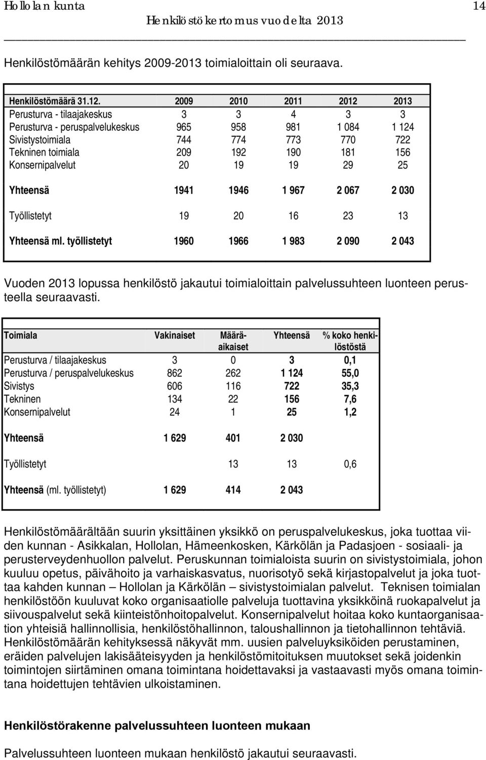 Konsernipalvelut 20 19 19 29 25 Yhteensä 1941 1946 1 967 2 067 2 030 Työllistetyt 19 20 16 23 13 Yhteensä ml.