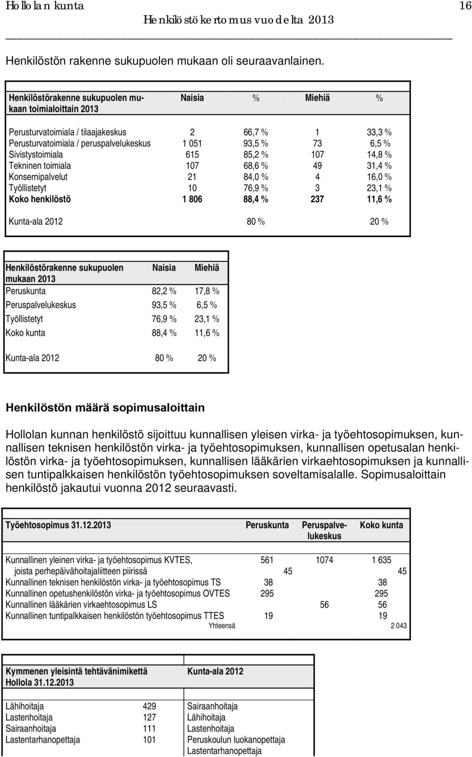 Sivistystoimiala 615 85,2 % 107 14,8 % Tekninen toimiala 107 68,6 % 49 31,4 % Konsernipalvelut 21 84,0 % 4 16,0 % Työllistetyt 10 76,9 % 3 23,1 % Koko henkilöstö 1 806 88,4 % 237 11,6 % Kunta-ala