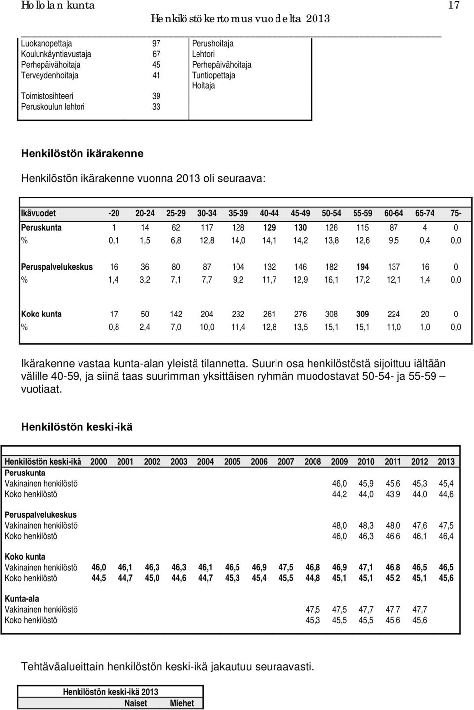 115 87 4 0 % 0,1 1,5 6,8 12,8 14,0 14,1 14,2 13,8 12,6 9,5 0,4 0,0 Peruspalvelukeskus 16 36 80 87 104 132 146 182 194 137 16 0 % 1,4 3,2 7,1 7,7 9,2 11,7 12,9 16,1 17,2 12,1 1,4 0,0 Koko kunta 17 50