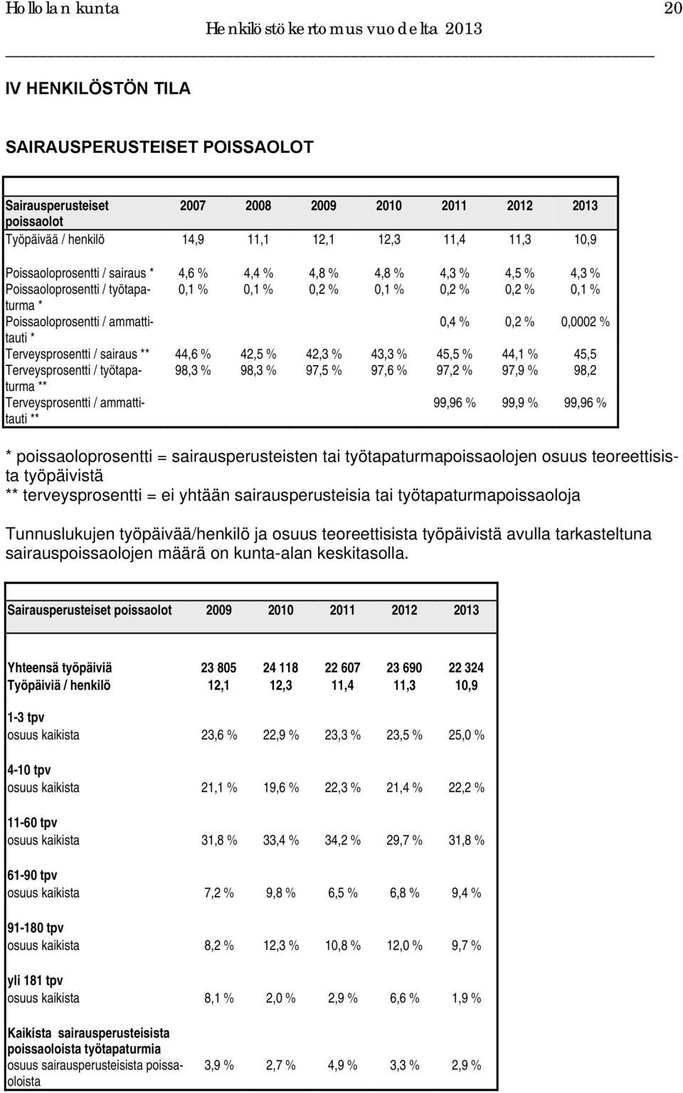 0,0002 % * Terveysprosentti / sairaus ** 44,6 % 42,5 % 42,3 % 43,3 % 45,5 % 44,1 % 45,5 Terveysprosentti / työtapaturma 98,3 % 98,3 % 97,5 % 97,6 % 97,2 % 97,9 % 98,2 ** Terveysprosentti /