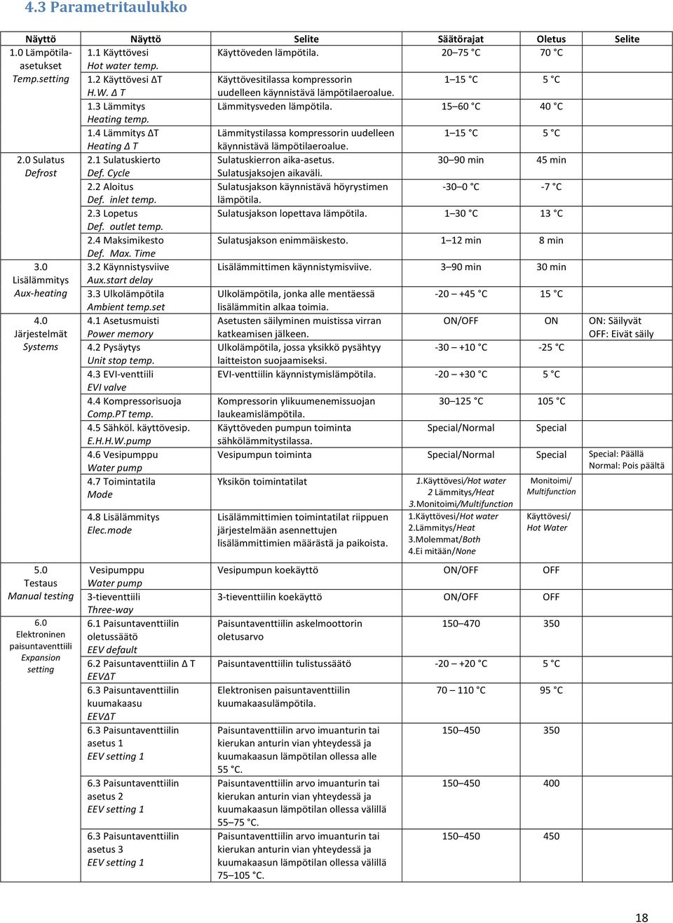 2.0 Sulatus 2.1 Sulatuskierto Sulatuskierron aika- asetus. 30 90 min 45 min Defrost Def. Cycle Sulatusjaksojen aikaväli. 2.2 Aloitus Sulatusjakson käynnistävä höyrystimen - 30 0 C - 7 C Def.