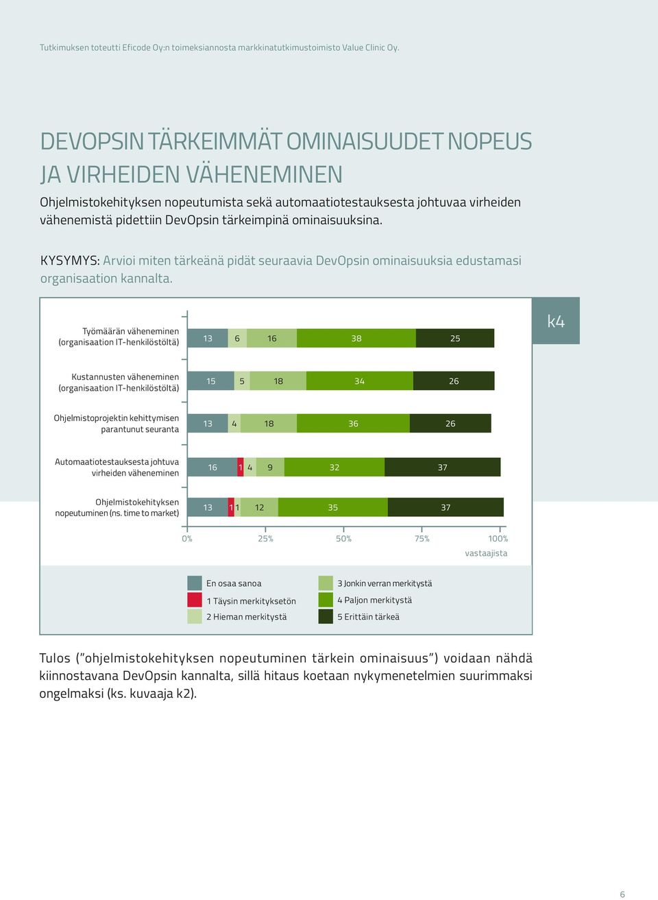 Työmäärän väheneminen (organisaation IT-henkilöstöltä) 13 6 16 38 25 k4 Kustannusten väheneminen (organisaation IT-henkilöstöltä) 15 5 18 34 26 Ohjelmistoprojektin kehittymisen parantunut seuranta 13