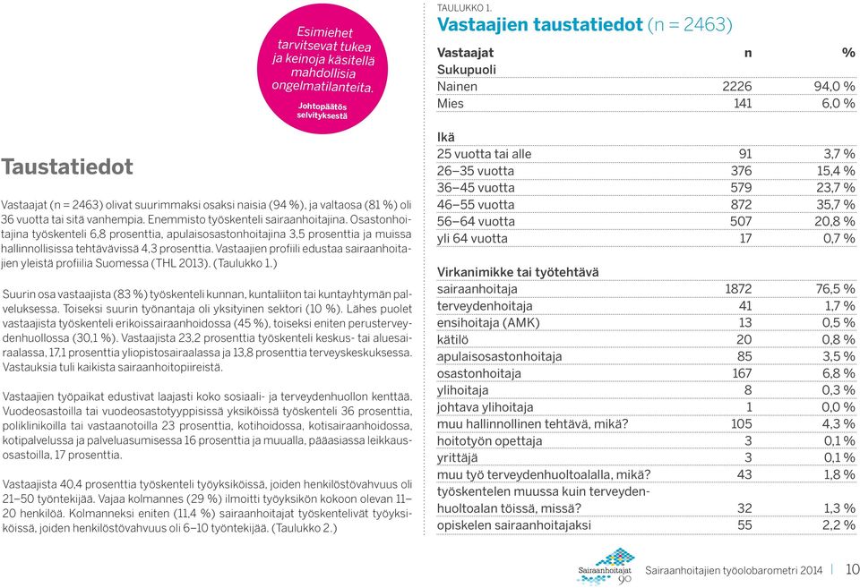 Osastonhoitajina työskenteli, prosenttia, apulaisosastonhoitajina, prosenttia ja muissa hallinnollisissa tehtävävissä, prosenttia.