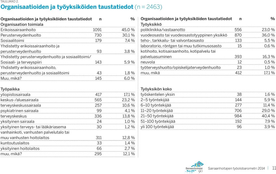 Yhdistetty erikoissairaanhoito ja perusterveydenhuolto, % Yhdistetty perusterveydenhuolto ja sosiaalitoimi/ Sosiaali- ja terveyspiiri, % Yhdistetty erikoissairaanhoito, perusterveydenhuolto ja