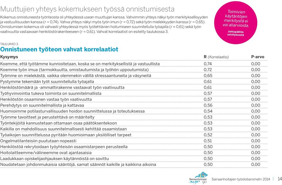 Onnistumisen kokemus oli vahvasti yhteydessä myös työtehtävien hoitumiseen suunnitellulla työajalla (r =,) sekä työn vaativuutta vastaavaan henkilöstörakenteeseen (r =,).