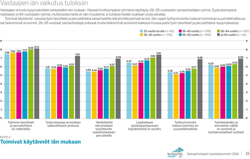 Toimivat käytännöt -osiossa työn tavoitteet ja perustehtävä saivat kaikilta ikäryhmiltä parhaat arviot. Sen sijaan työhyvinvointia tukevan toiminnan suunnitelmallisuus sai heikoimmat arvioinnit.