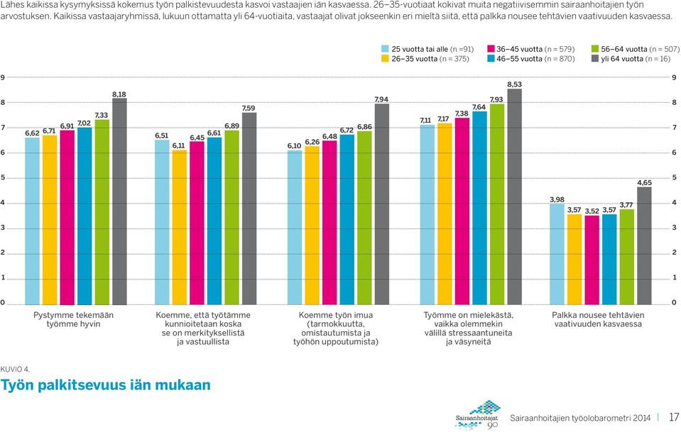 vuotta tai alle (n =) vuotta (n = ) vuotta (n = ) vuotta (n = ) vuotta (n = ) yli vuotta (n = ),,,,,,,,,,,,,,,,,,,,,,,,,,,,,, Pystymme tekemään työmme hyvin Koemme, että työtämme kunnioitetaan koska