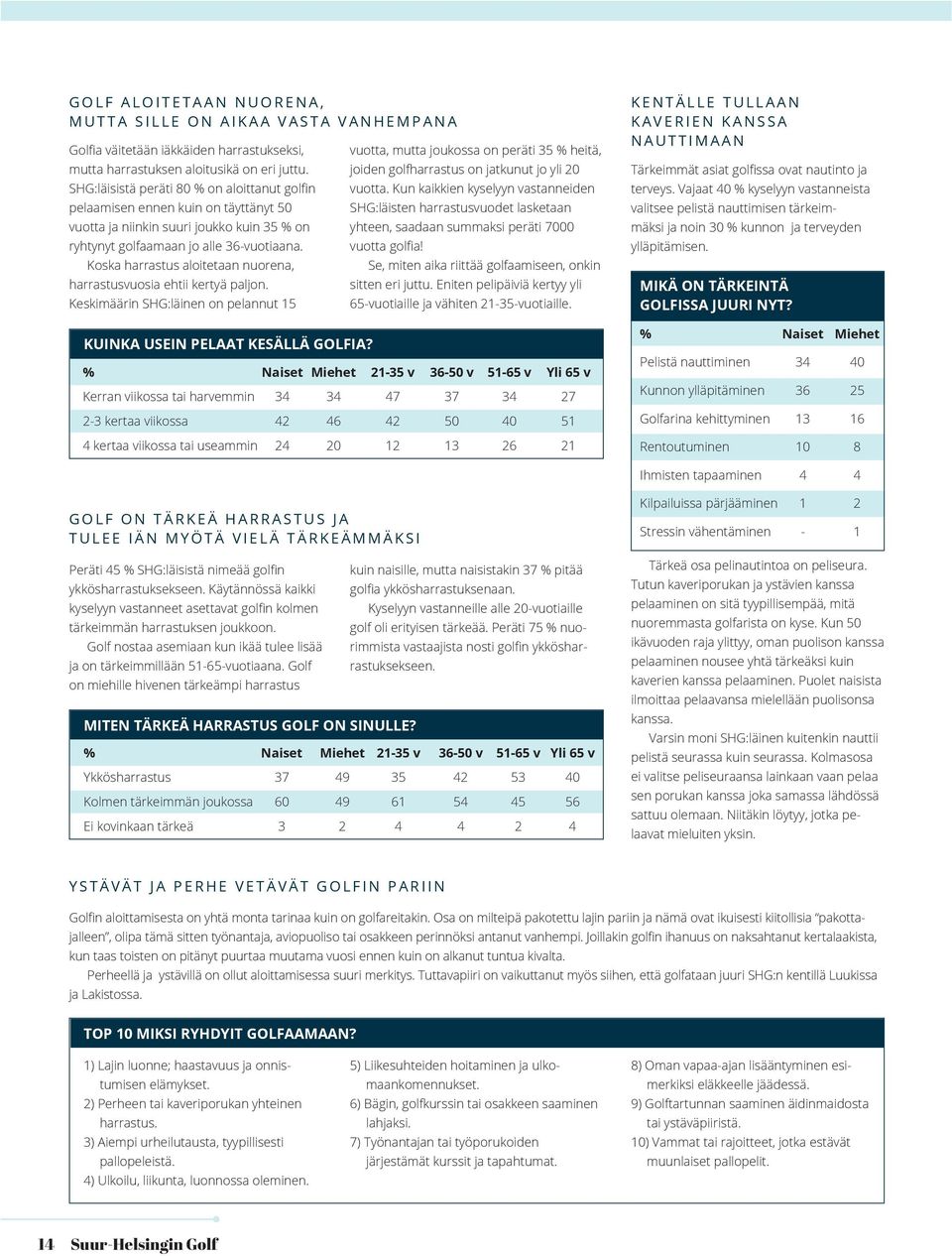 Koska harrastus aloitetaan nuorena, harrastusvuosia ehtii kertyä paljon. Keskimäärin SHG:läinen on pelannut 15 KUINKA USEIN PELAAT KESÄLLÄ GOLFIA?