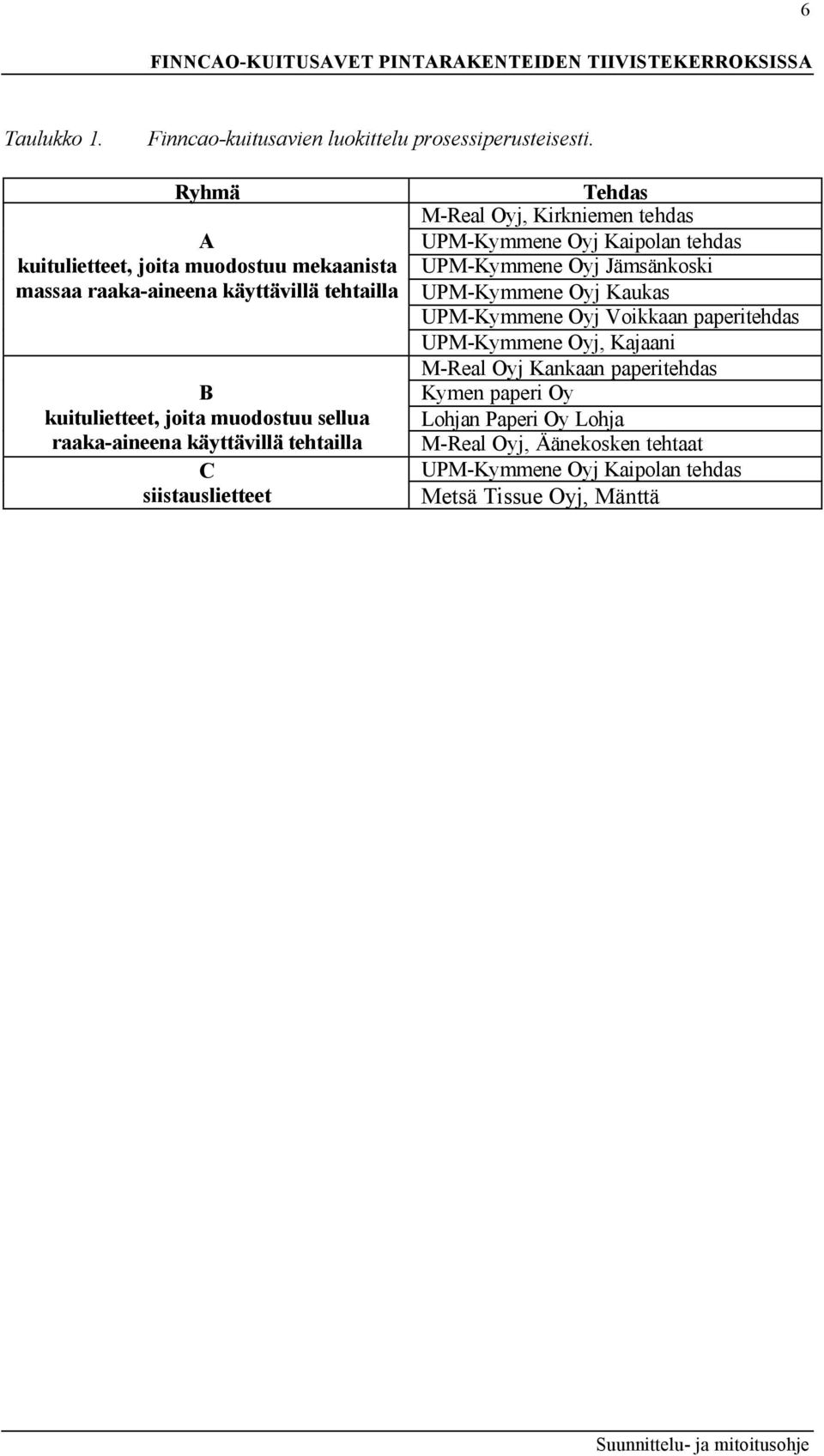 käyttävillä tehtailla C siistauslietteet Tehdas M-Real Oyj, Kirkniemen tehdas UPM-Kymmene Oyj Kaipolan tehdas UPM-Kymmene Oyj Jämsänkoski UPM-Kymmene