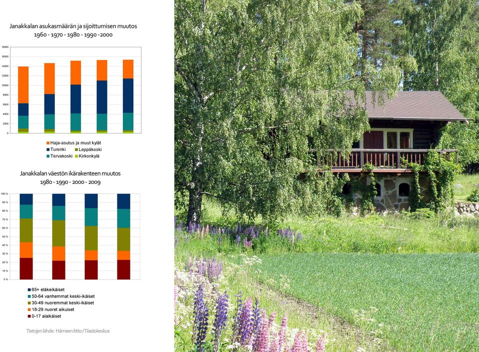 Tervakoski Kirkonkylä Leppäkoski Janakkalan väestön ikärakenteen muutos 1980-1990 - 2000-2009 Janakkalan väestön ikärakenteen muutos 100 % s 90 % 80 % 70 % 60 % 1990 2000 50 % 40 % 2000 65+