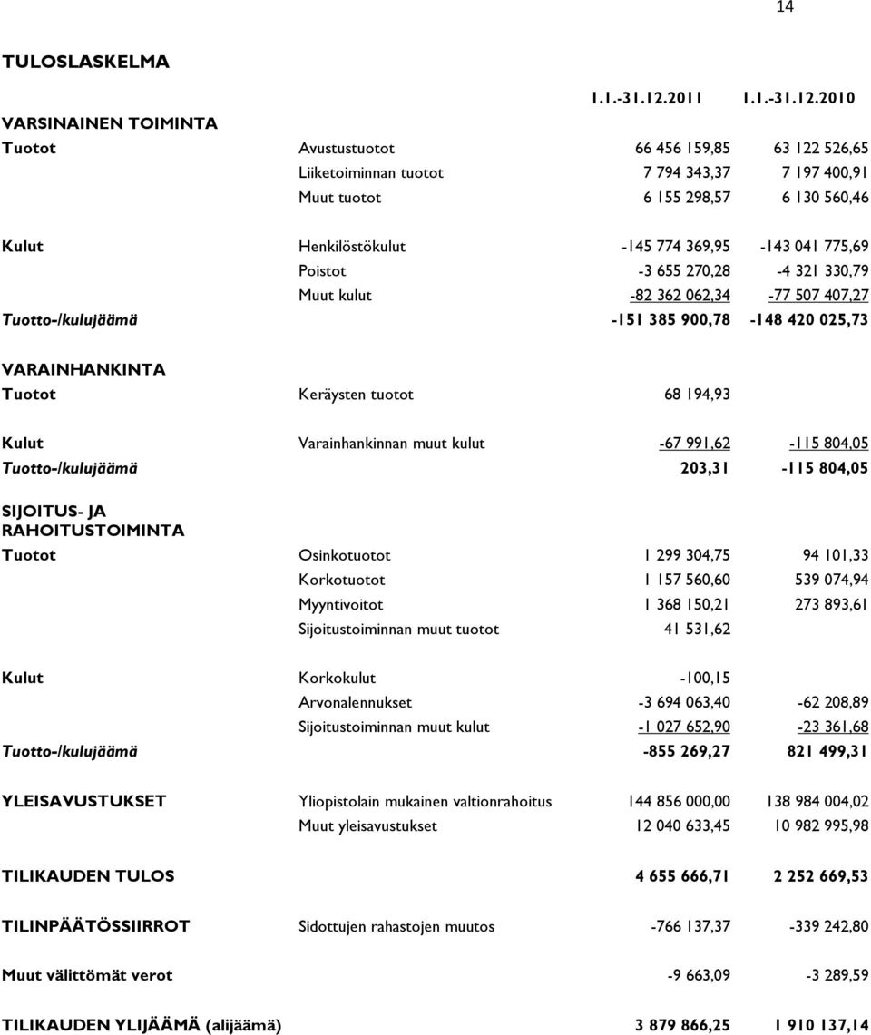 2010 VARSINAINEN TOIMINTA Tuotot Avustustuotot 66 456 159,85 63 122 526,65 Liiketoiminnan tuotot 7 794 343,37 7 197 400,91 Muut tuotot 6 155 298,57 6 130 560,46 Kulut Henkilöstökulut -145 774