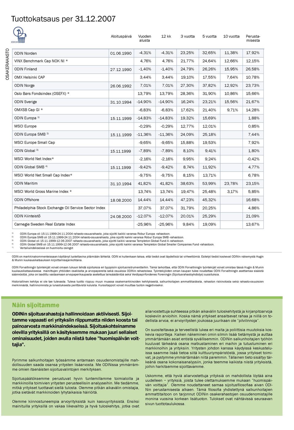 kk 3 vuotta 5 vuotta 10 vuotta Perustamisesta OSAKERAHASTO ODIN Norden 01.06.1990 VINX Benchmark Cap NOK NI * ODIN Finland 27.12.