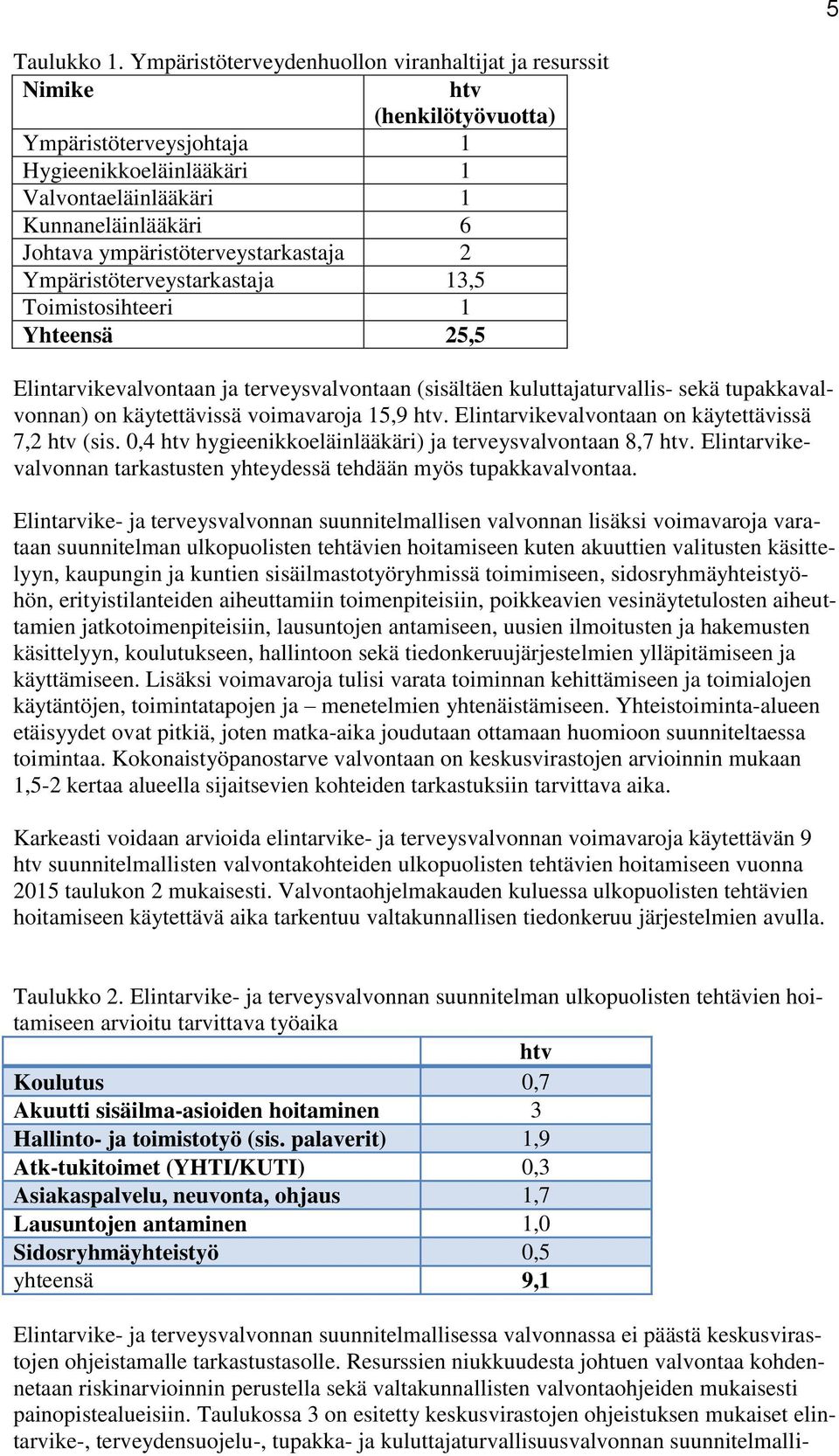 ympäristöterveystarkastaja 2 Ympäristöterveystarkastaja 13,5 Toimistosihteeri 1 Yhteensä 25,5 Elintarvikevalvontaan ja terveysvalvontaan (sisältäen kuluttajaturvallis- sekä tupakkavalvonnan) on