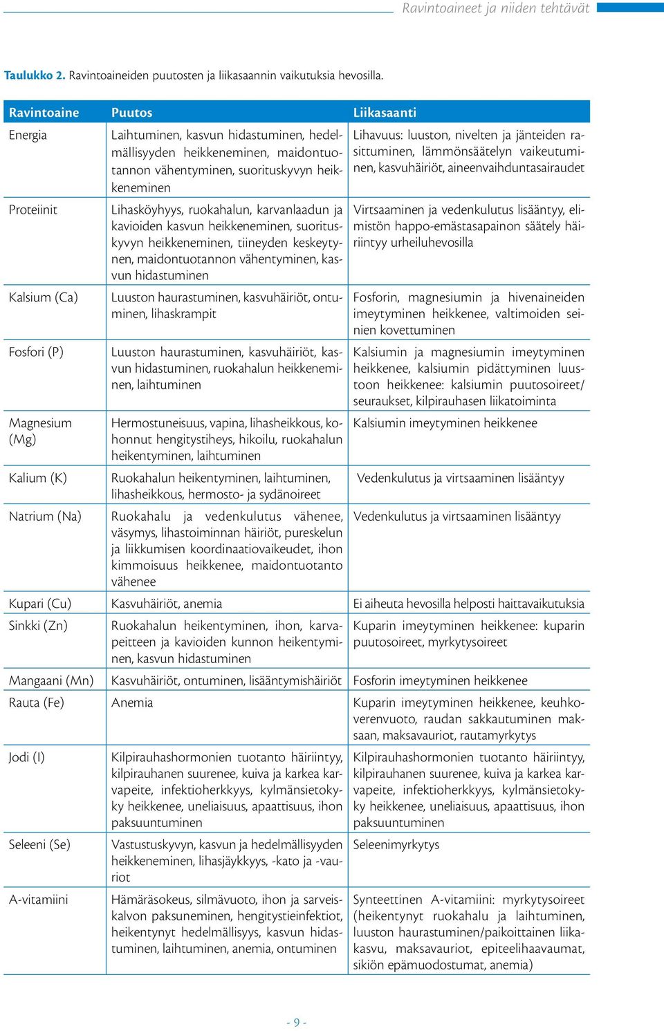 heikkeneminen Lihasköyhyys, ruokahalun, karvanlaadun ja kavioiden kasvun heikkeneminen, suorituskyvyn heikkeneminen, tiineyden keskeytynen, maidontuotannon vähentyminen, kasvun hidastuminen Luuston