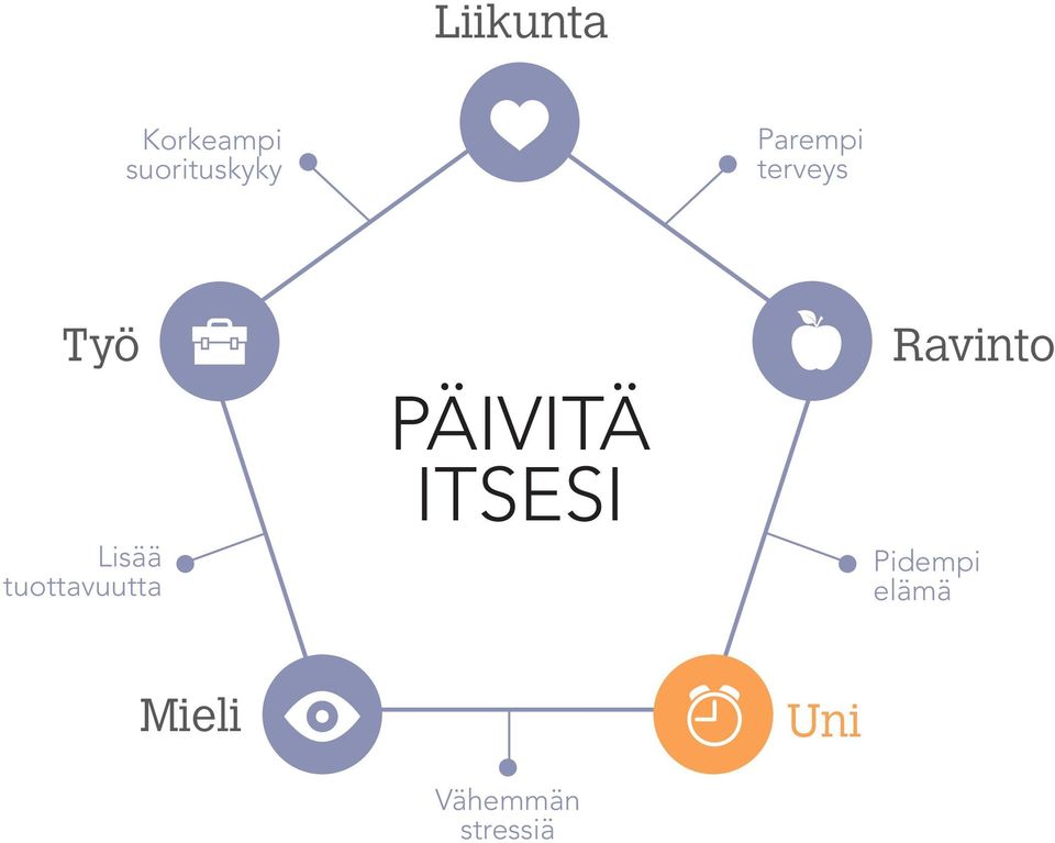 tuottavuutta PÄIVITÄ ITSESI