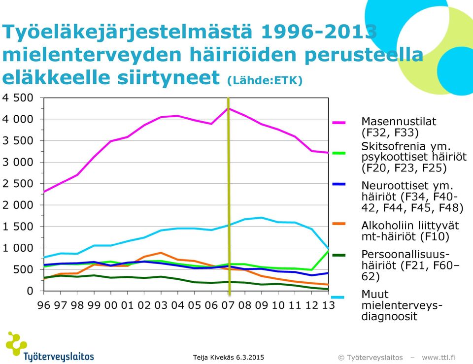 psykoottiset häiriöt (F20, F23, F25) Neuroottiset ym.