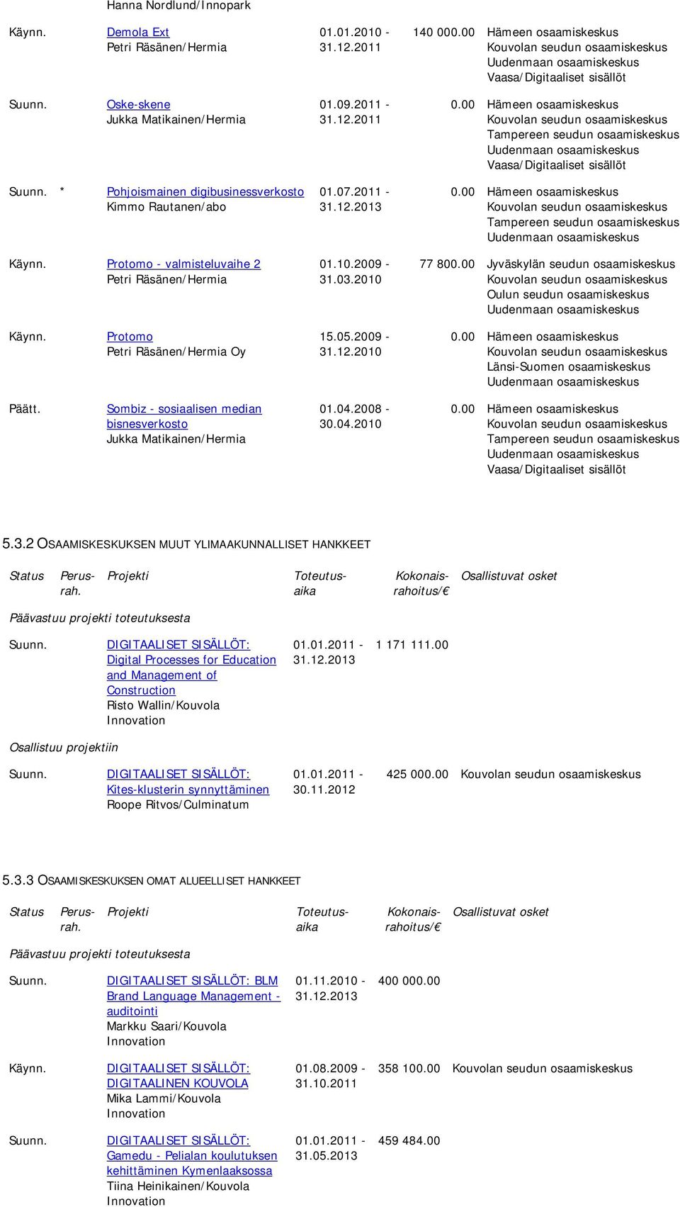 Sombiz - sosiaalisen median bisnesverkosto Jukka Matikainen/Hermia 01.04.2008-30.04.2010 5.3.2 OSAAMISKESKUKSEN MUUT YLIMAAKUNNALLISET HANKKEET Status Perusrah.