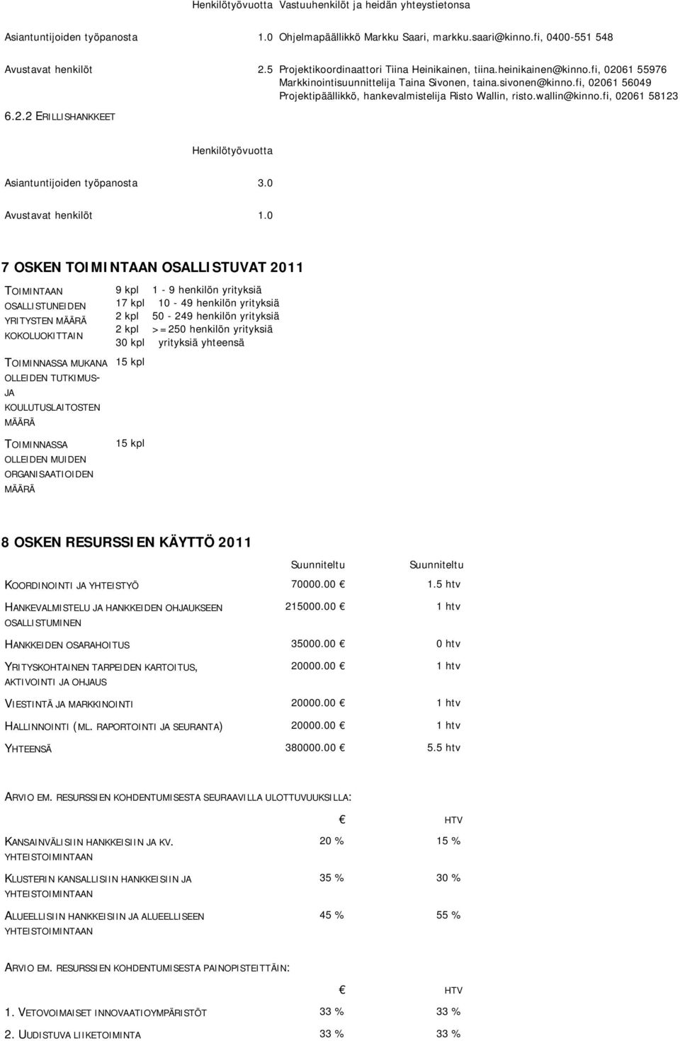 fi, 02061 56049 Projektipäällikkö, hankevalmistelija Risto Wallin, risto.wallin@kinno.fi, 02061 58123 6.2.2 ERILLISHANKKEET Henkilötyövuotta Asiantuntijoiden työpanosta 3.0 Avustavat henkilöt 1.