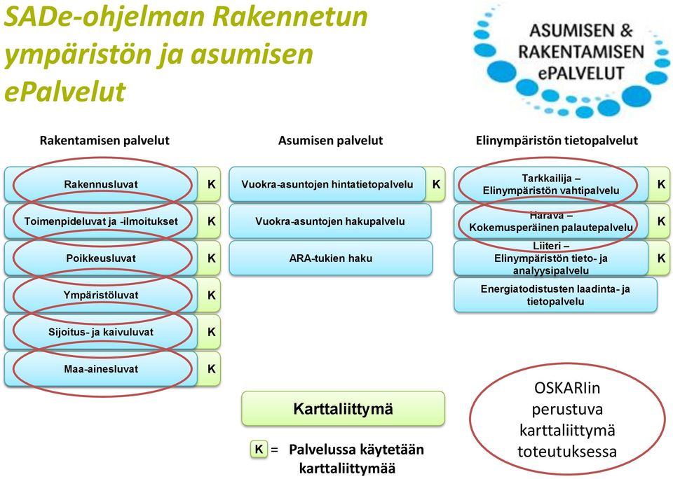 Kokemusperäinen palautepalvelu K Poikkeusluvat K ARA-tukien haku Liiteri Elinympäristön tieto- ja analyysipalvelu K Ympäristöluvat K Energiatodistusten