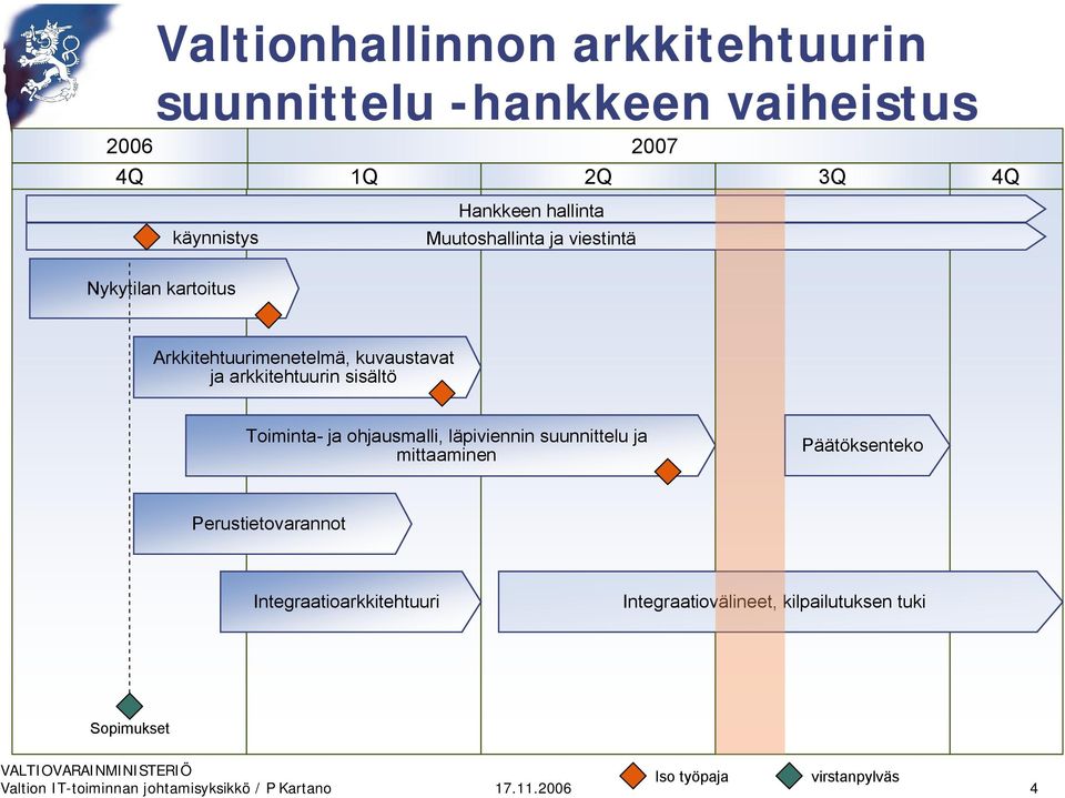 arkkitehtuurin sisältö Toiminta ja ohjausmalli, läpiviennin suunnittelu ja mittaaminen Päätöksenteko