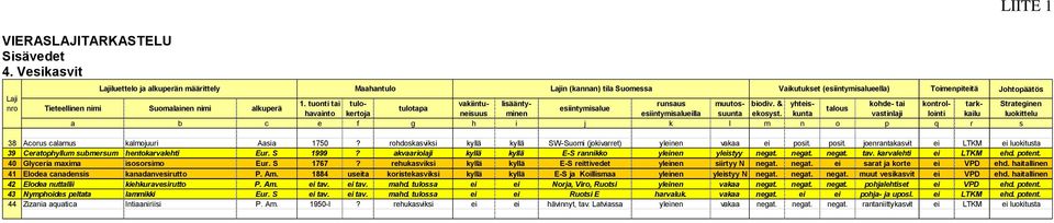 & yhteis- kohde- tai kontrol- tark- Strateginen Tieteellinen nimi Suomalainen nimi alkuperä tulotapa esiintymisalue talous havainto a b c e f g h i j k l m n o p q r s LIITE 1 38 Acorus calamus