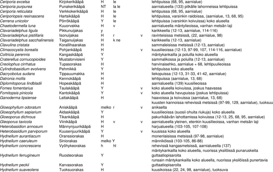 (varsinkin koivuissa) koko alueella Chaetodermella luna Kuuorvakka H v aarnialueella mäntylieoissa, vanhan metsän laji Clavariadelphus ligula Pikkunuijakas y karikkeella (12-13, aarnialue, 114-116)