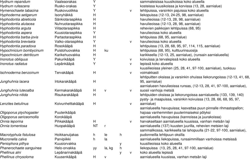 aarnialue) Hyphodontia alutacea Nuhruotaraspikka H havulieoissa (12-13, 28, 98, aarnialue) Hyphodontia arguta Viitaotaraspikka H rehevien paikkojen lehtipuissa (68, 95) Hyphodontia aspera