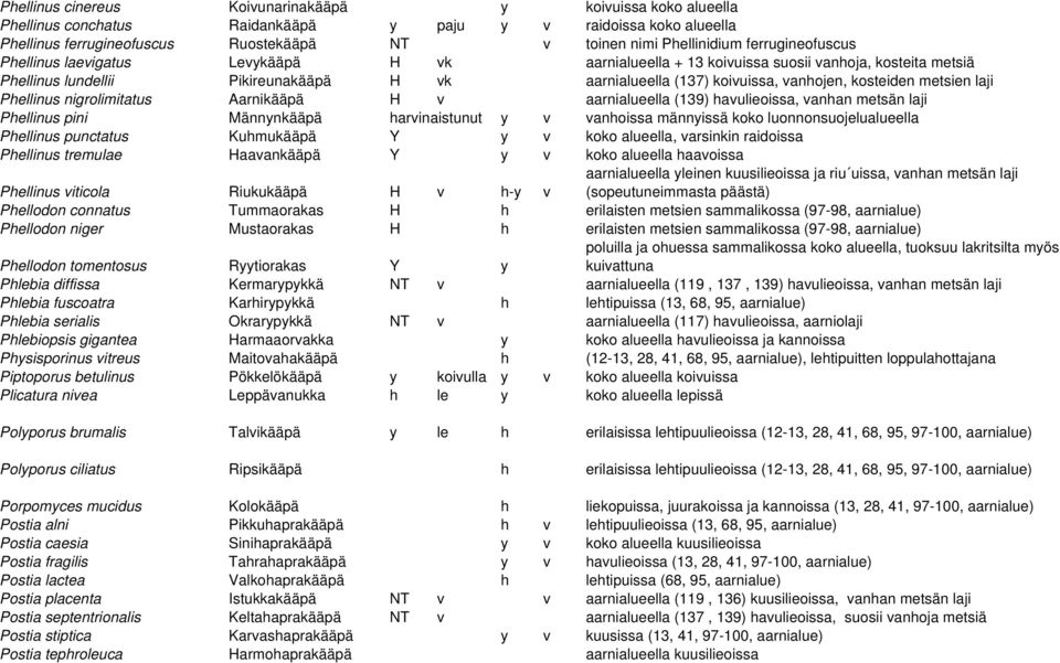 kosteiden metsien laji Phellinus nigrolimitatus Aarnikääpä H v aarnialueella (139) havulieoissa, vanhan metsän laji Phellinus pini Männynkääpä harvinaistunut y v vanhoissa männyissä koko