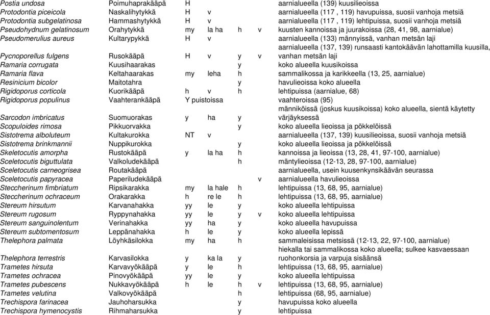 aureus Kultarypykkä H v aarnialueella (133) männyissä, vanhan metsän laji aarnialueella (137, 139) runsaasti kantokäävän lahottamilla kuusilla, vanhan metsän laji Pycnoporellus fulgens Rusokääpä H v