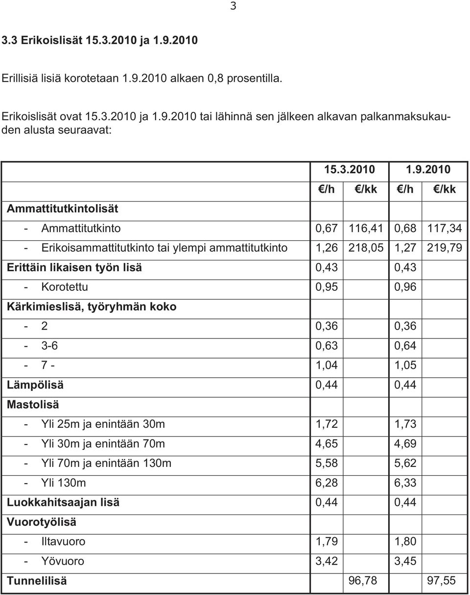 2010 /h /kk /h /kk Ammattitutkintolisät - Ammattitutkinto 0,67 116,41 0,68 117,34 - Erikoisammattitutkinto tai ylempi ammattitutkinto 1,26 218,05 1,27 219,79 Erittäin likaisen työn lisä 0,43 0,43