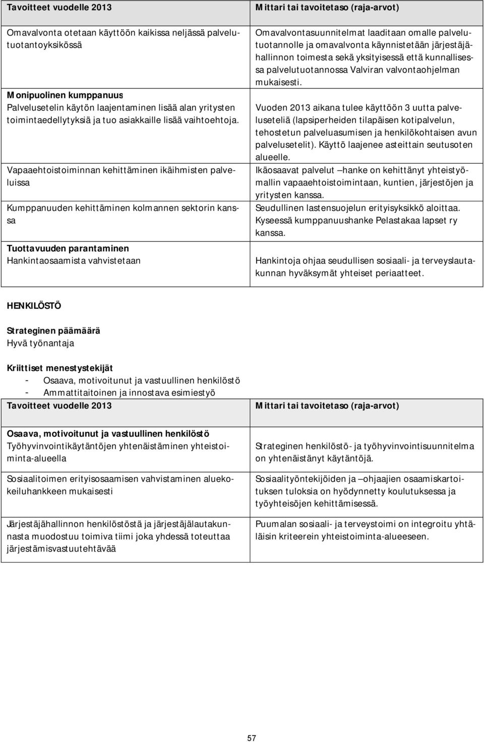 Vapaaehtoistoiminnan kehittäminen ikäihmisten palveluissa Kumppanuuden kehittäminen kolmannen sektorin kanssa Tuottavuuden parantaminen Hankintaosaamista vahvistetaan Mittari tai tavoitetaso