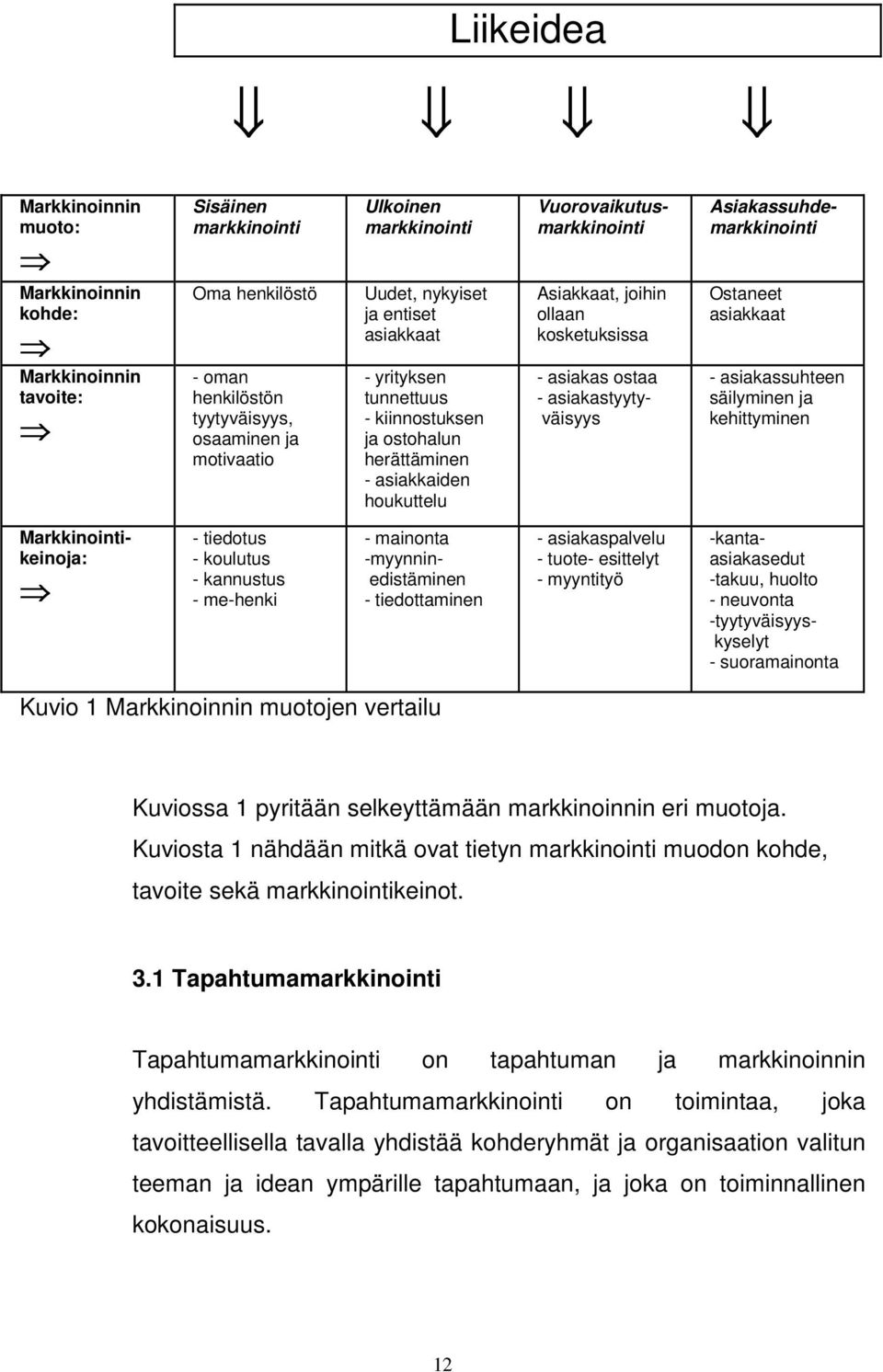 Vuorovaikutusmarkkinointi Asiakassuhdemarkkinointi Ostaneet asiakkaat - asiakassuhteen säilyminen ja kehittyminen Markkinointikeinoja: - tiedotus - koulutus - kannustus - me-henki - mainonta