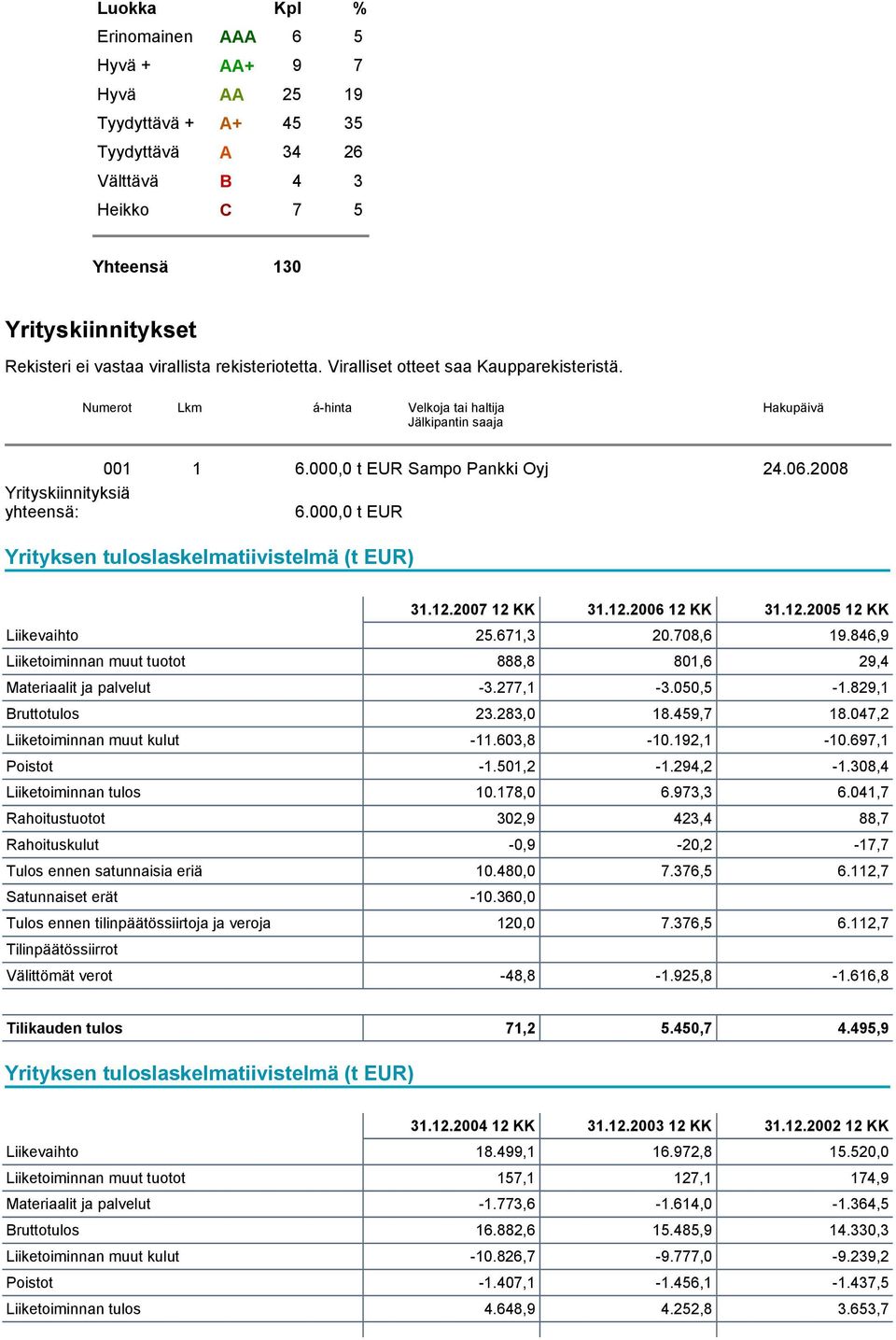 2008 Yrityskiinnityksiä yhteensä: 6.000,0 t EUR Yrityksen tuloslaskelmatiivistelmä (t EUR) 31.12.2007 12 KK 31.12.2006 12 KK 31.12.2005 12 KK Liikevaihto 25.671,3 20.708,6 19.