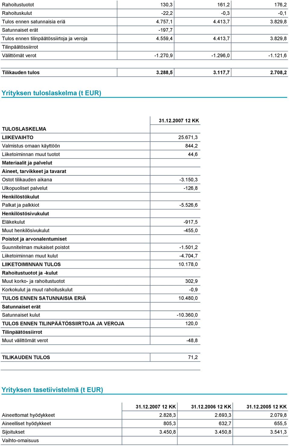 671,3 Valmistus omaan käyttöön 844,2 Liiketoiminnan muut tuotot 44,6 Materiaalit ja palvelut Aineet, tarvikkeet ja tavarat Ostot tilikauden aikana -3.