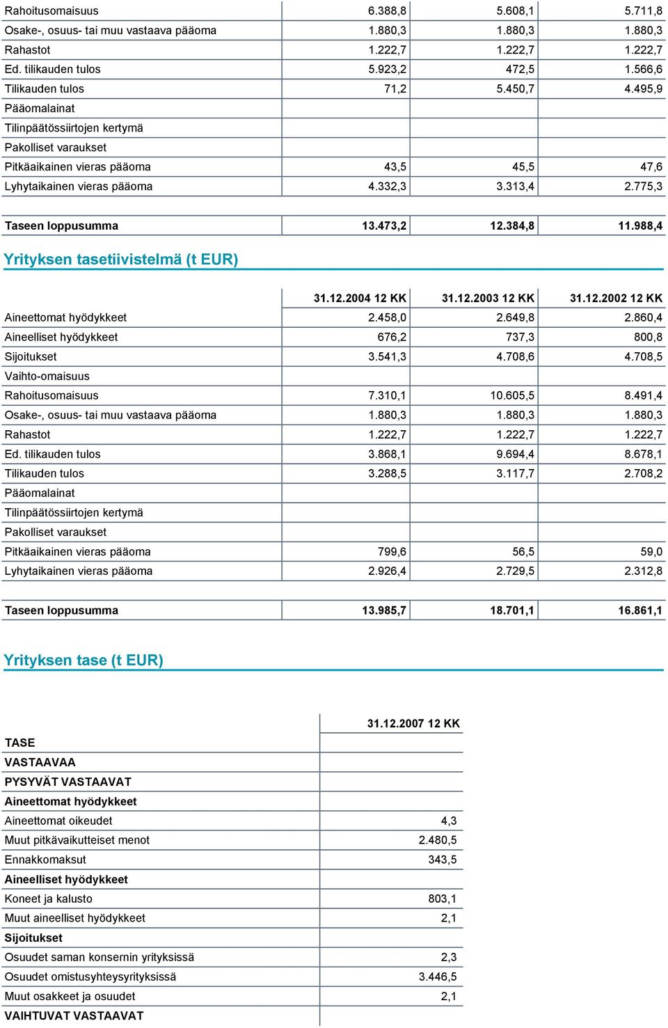 775,3 Taseen loppusumma 13.473,2 12.384,8 11.988,4 Yrityksen tasetiivistelmä (t EUR) 31.12.2004 12 KK 31.12.2003 12 KK 31.12.2002 12 KK Aineettomat hyödykkeet 2.458,0 2.649,8 2.