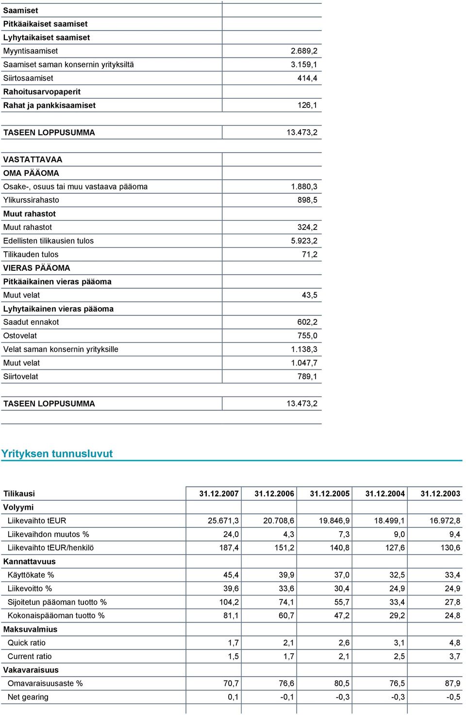 880,3 Ylikurssirahasto 898,5 Muut rahastot Muut rahastot 324,2 Edellisten tilikausien tulos 5.