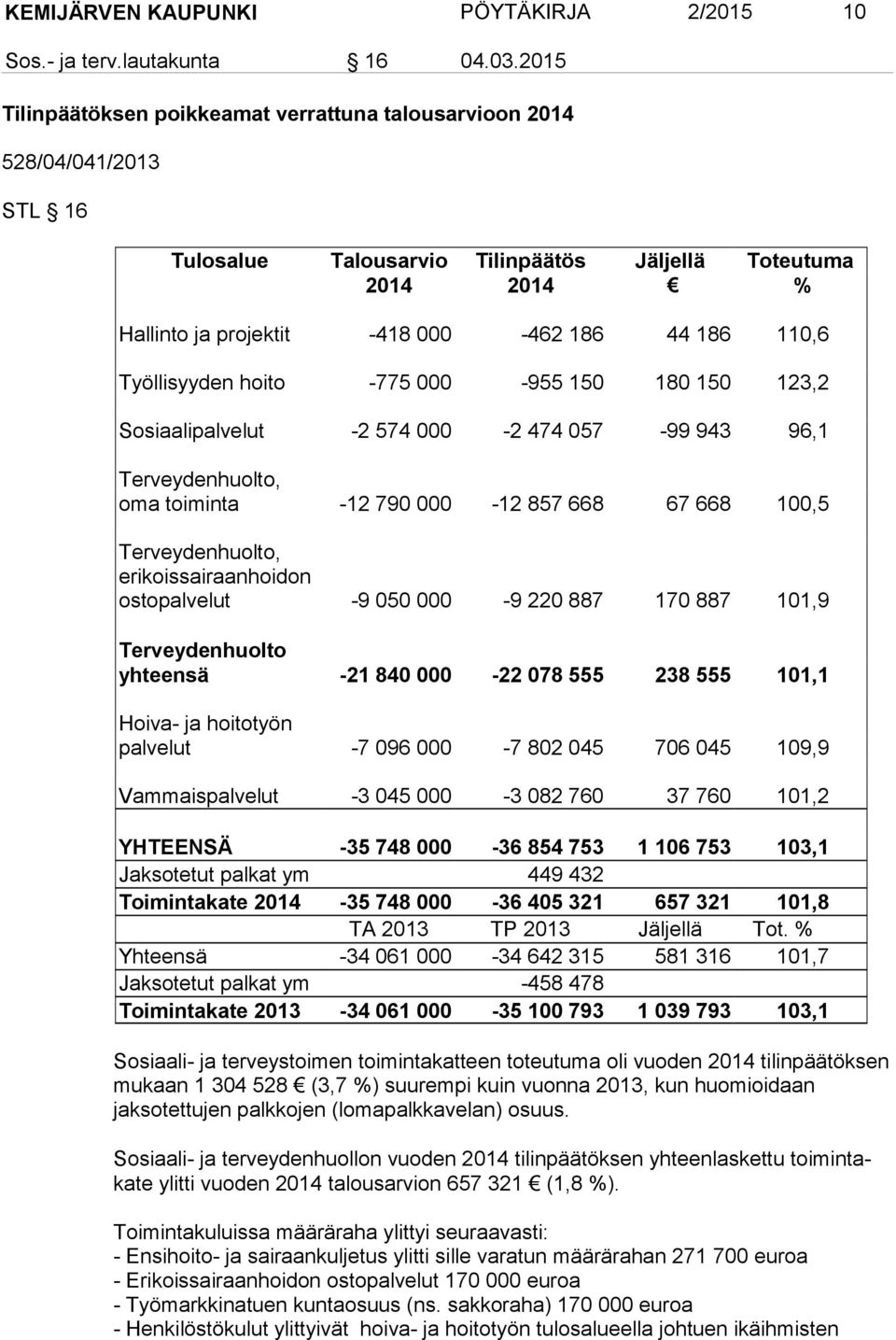110,6 Työllisyyden hoito -775 000-955 150 180 150 123,2 Sosiaalipalvelut -2 574 000-2 474 057-99 943 96,1 Terveydenhuolto, oma toiminta -12 790 000-12 857 668 67 668 100,5 Terveydenhuolto,