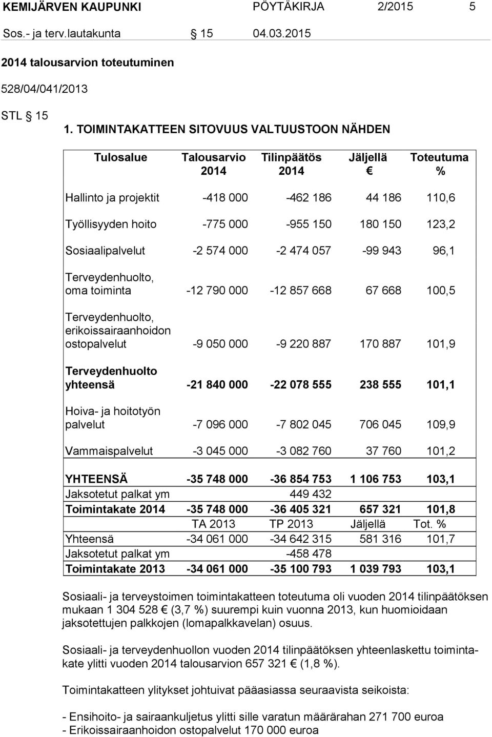 180 150 123,2 Sosiaalipalvelut -2 574 000-2 474 057-99 943 96,1 Terveydenhuolto, oma toiminta -12 790 000-12 857 668 67 668 100,5 Terveydenhuolto, erikoissairaanhoidon ostopalvelut -9 050 000-9 220