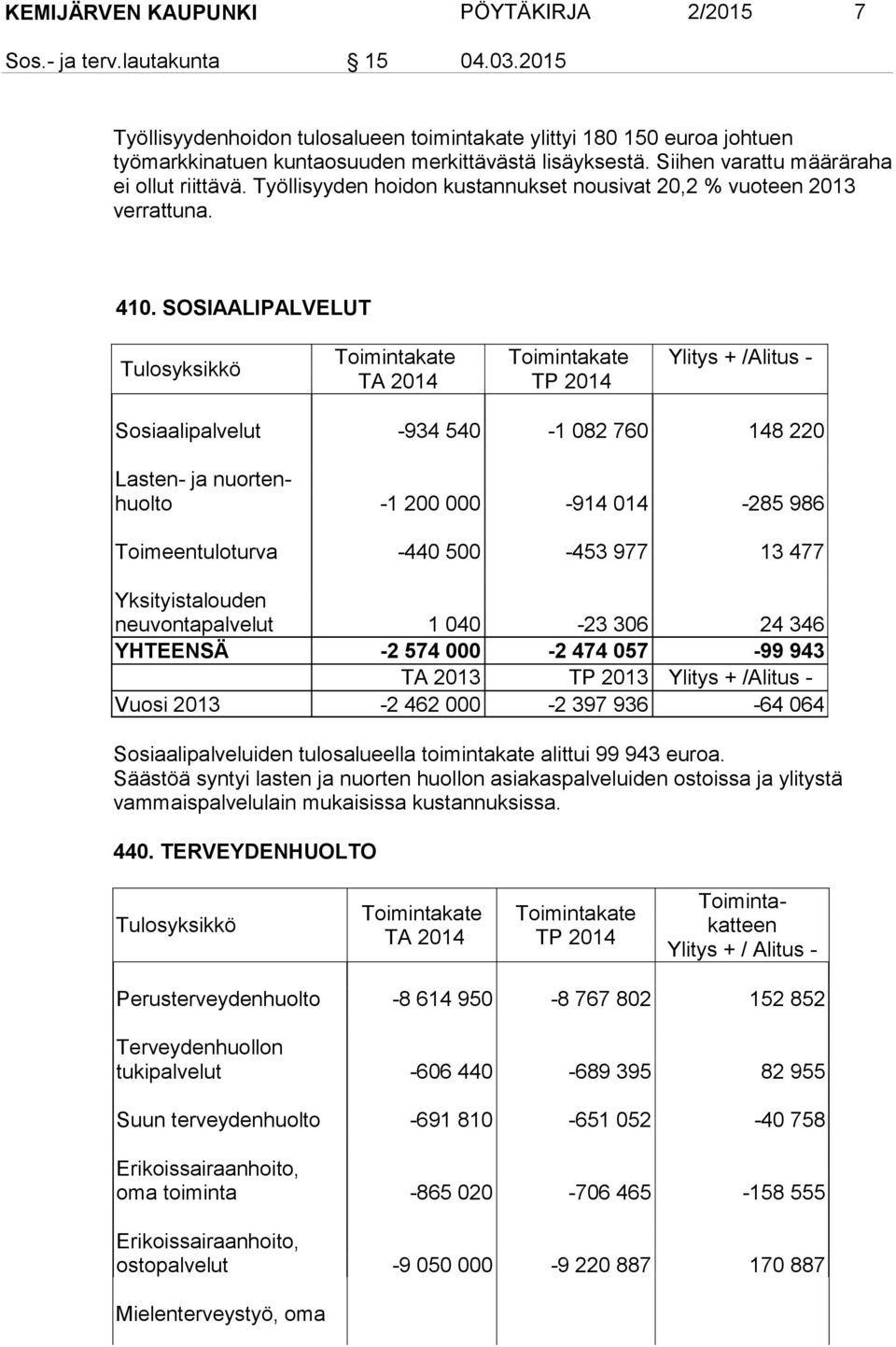 Työllisyyden hoidon kustannukset nousivat 20,2 % vuoteen 2013 verrattuna. 410.