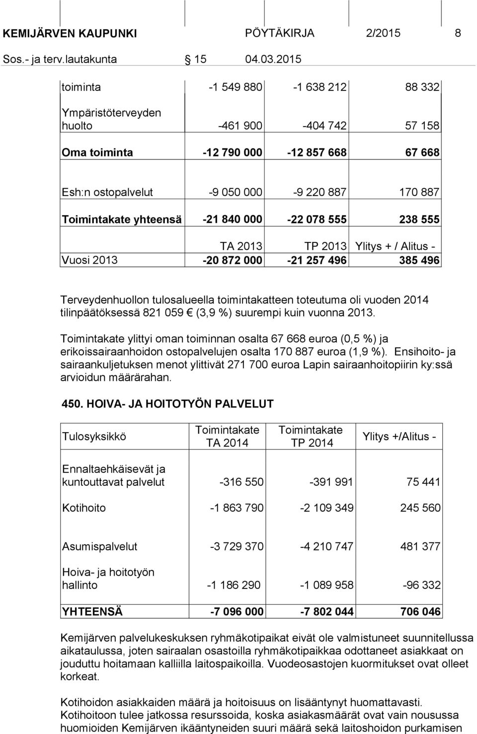 000-22 078 555 238 555 TA 2013 TP 2013 Ylitys + / Alitus - Vuosi 2013-20 872 000-21 257 496 385 496 Terveydenhuollon tulosalueella toimintakatteen toteutuma oli vuoden 2014 tilinpäätöksessä 821 059