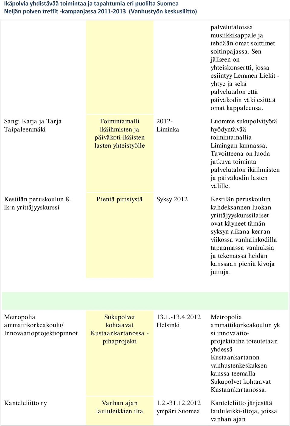 Sangi Katja ja Tarja Taipaleenmäki Toimintamalli ikäihmisten ja päiväkoti-ikäisten lasten yhteistyölle 2012- Liminka Luomme sukupolvityötä hyödyntävää toimintamallia Limingan kunnassa.