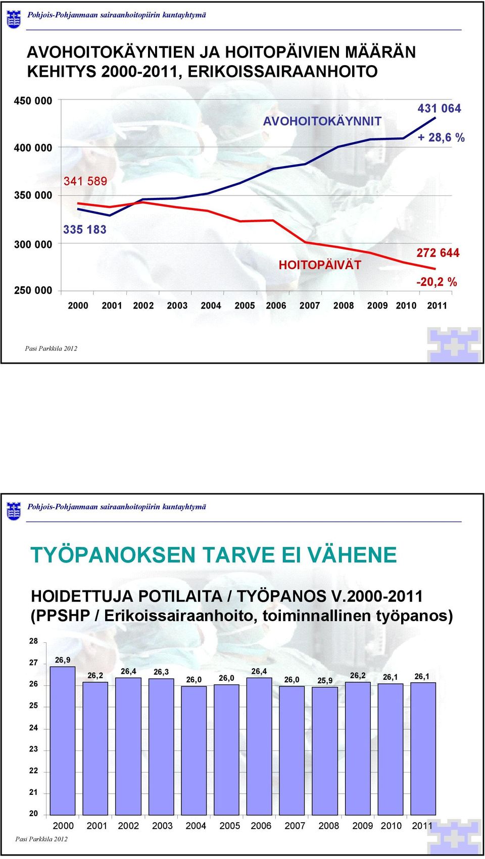 TYÖPANOKSEN TARVE EI VÄHENE HOIDETTUJA POTILAITA / TYÖPANOS V.