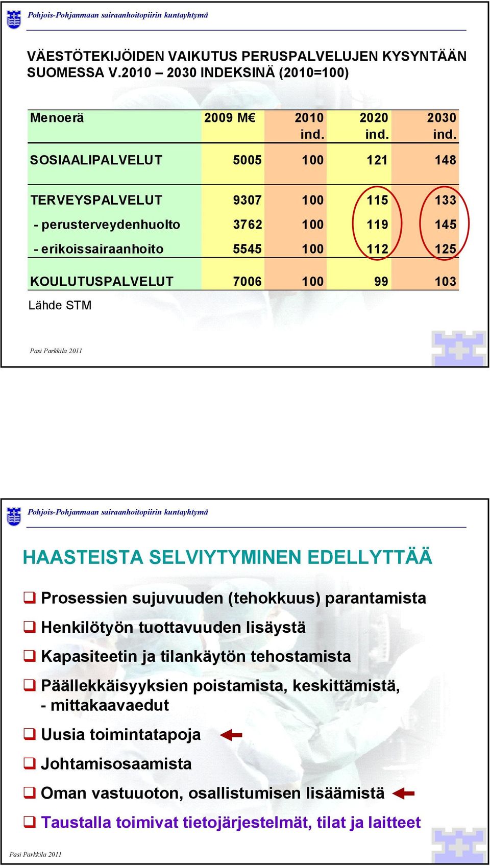 SOSIAALIPALVELUT 5005 100 121 148 TERVEYSPALVELUT 9307 100 115 133 - perusterveydenhuolto 3762 100 119 145 - erikoissairaanhoito 5545 100 112 125 KOULUTUSPALVELUT 7006 100 99 103